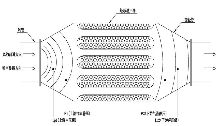 通風管道消聲器技術(shù)原理